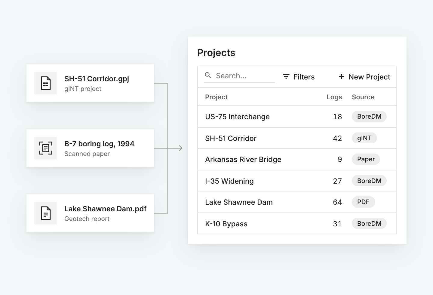 gINT projects, scanned paper logs, and PDF reports consolidating into one BoreDM projects table