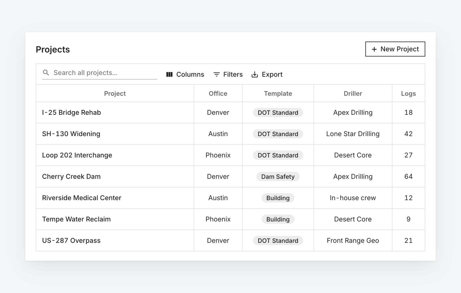 A multi-office project table showing offices, templates, drilling firms, and log counts